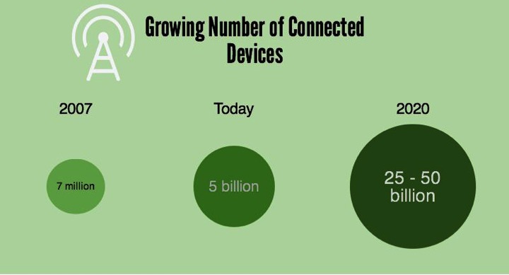 Growing Number of Connected Devices