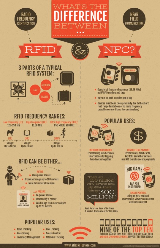 RFID vs NFC